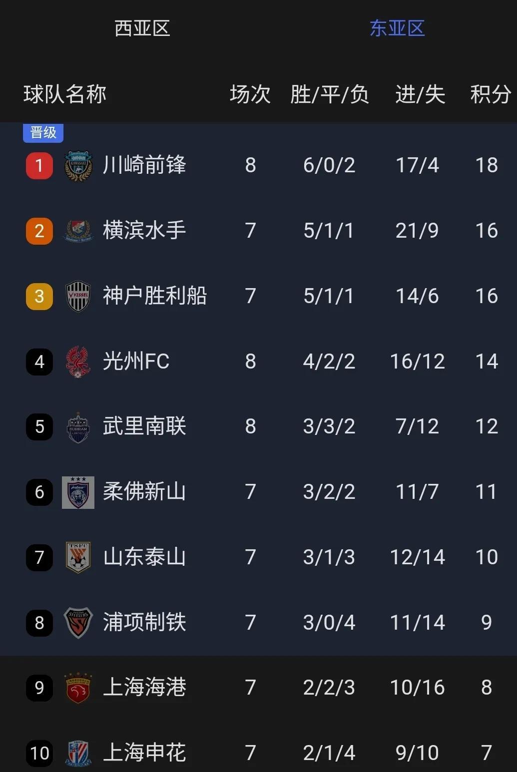 包含今晨上海申花调整名单以备亚冠，防线松动环节打磨，话题不断，数据趋势出现新变化的词条九游体育app